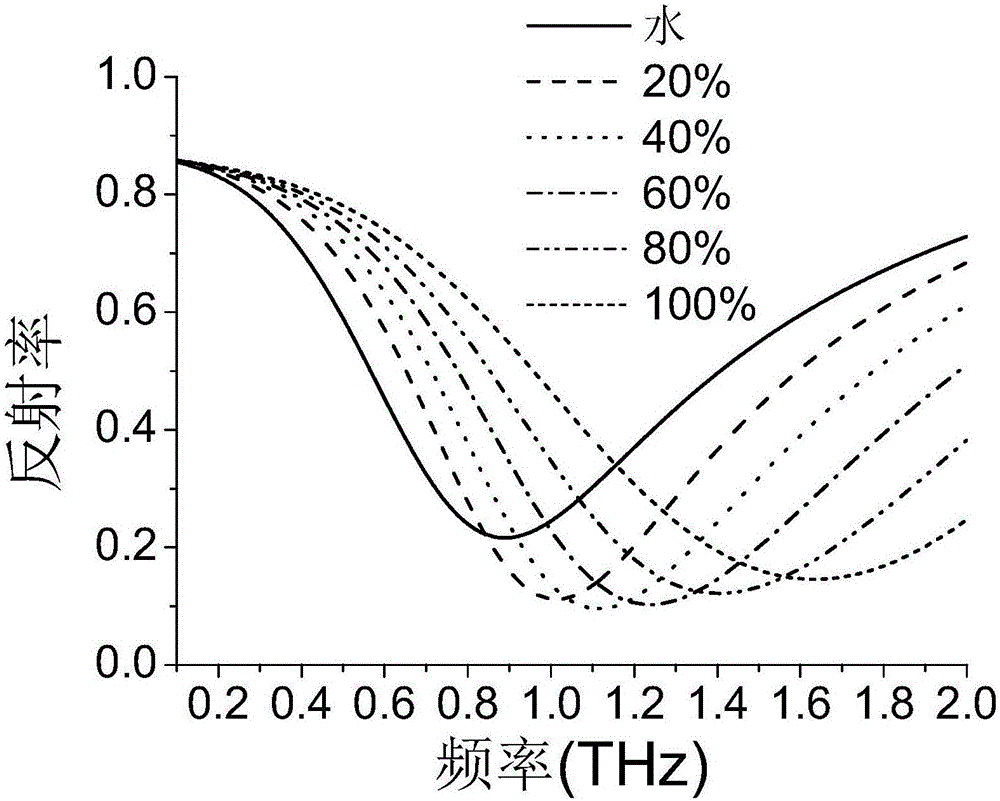 利用石墨烯太赫茲表面等離子效應(yīng)的酒精濃度測量裝置及其方法與流程