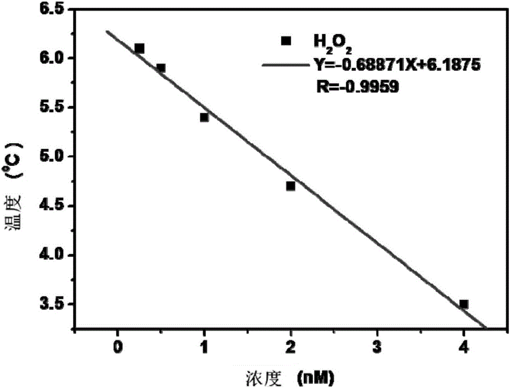 一種基于光熱轉(zhuǎn)換納米材料溫度變化的檢測溶液濃度的方法與流程