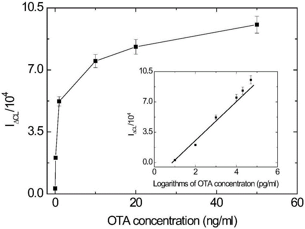 一种基于辣根过氧化酶标记适体传感器的OTA化学发光检测方法与流程