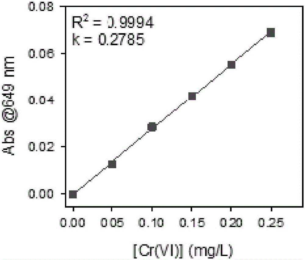 一种基于ABTS的水中六价铬浓度的测定方法与流程