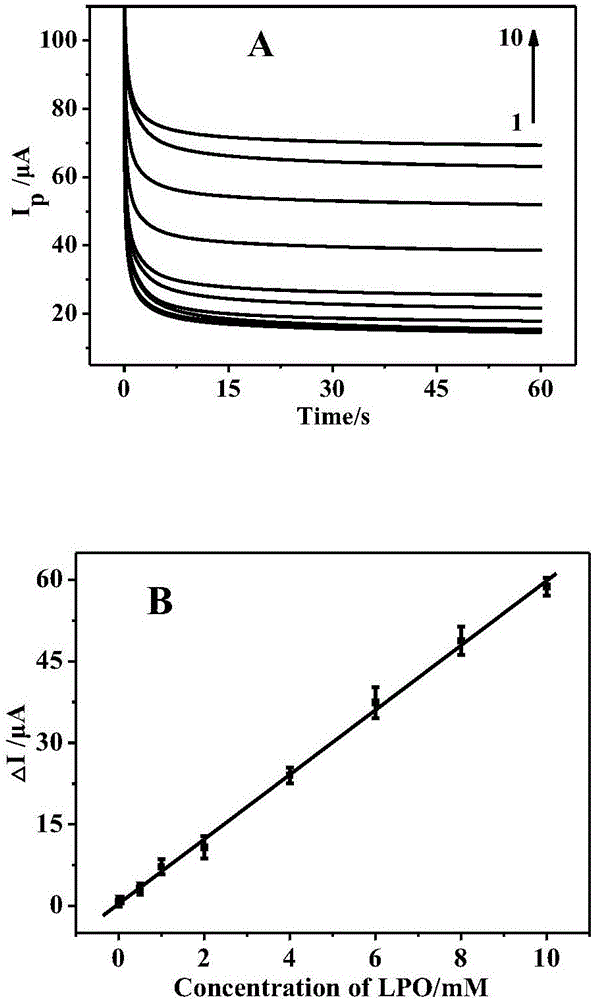 一种模拟酶传感器测量油脂过氧化值的方法与流程