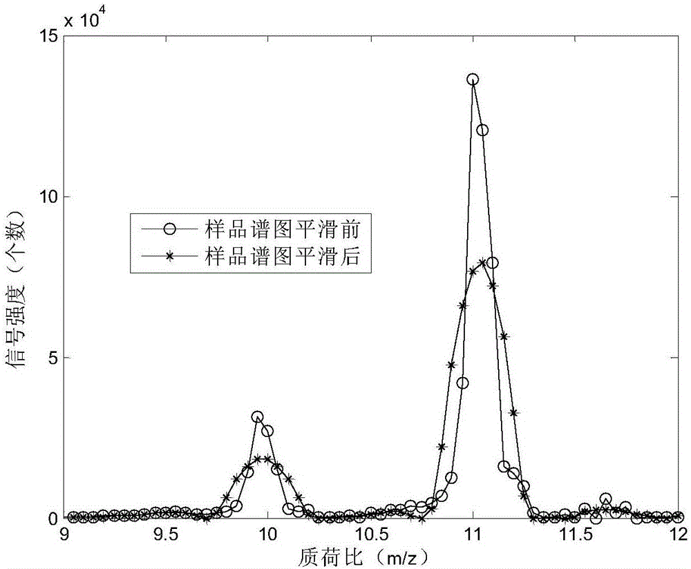 一種測定硼同位素比值的方法與流程