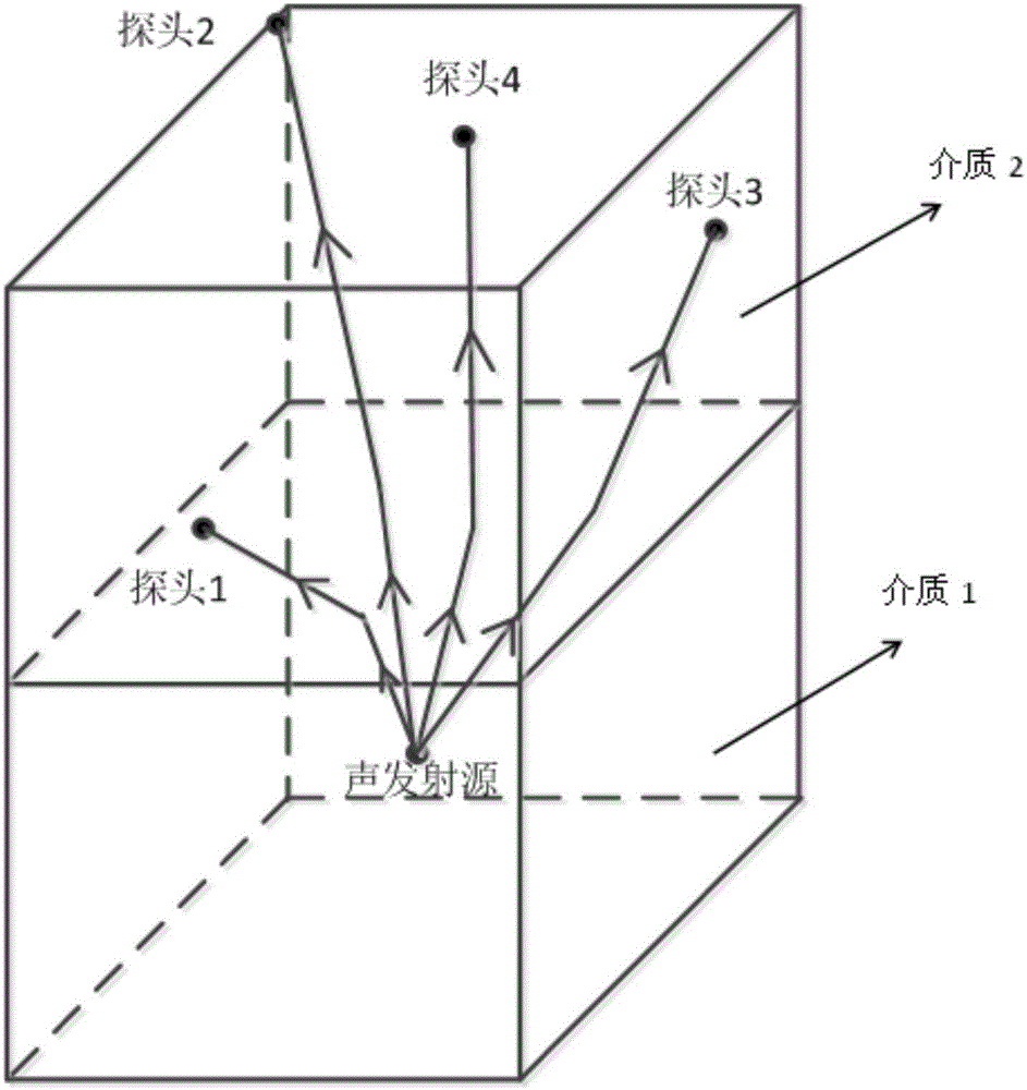 一種考慮聲波在兩種介質(zhì)界面折射情況下的聲發(fā)射源定位方法與流程