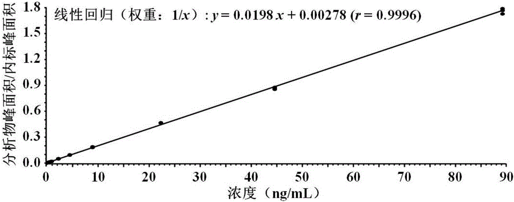 一种测定血清中维生素B1的同位素稀释超高效液相色谱质谱联用方法与流程