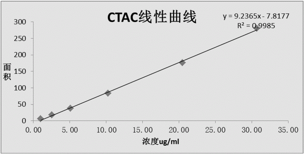 一種藥物中陽離子表面活性劑的分離檢測方法與流程