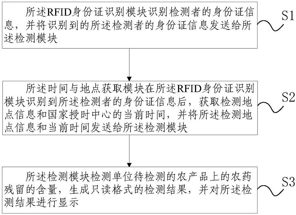 農(nóng)藥殘留檢測(cè)裝置及方法與流程