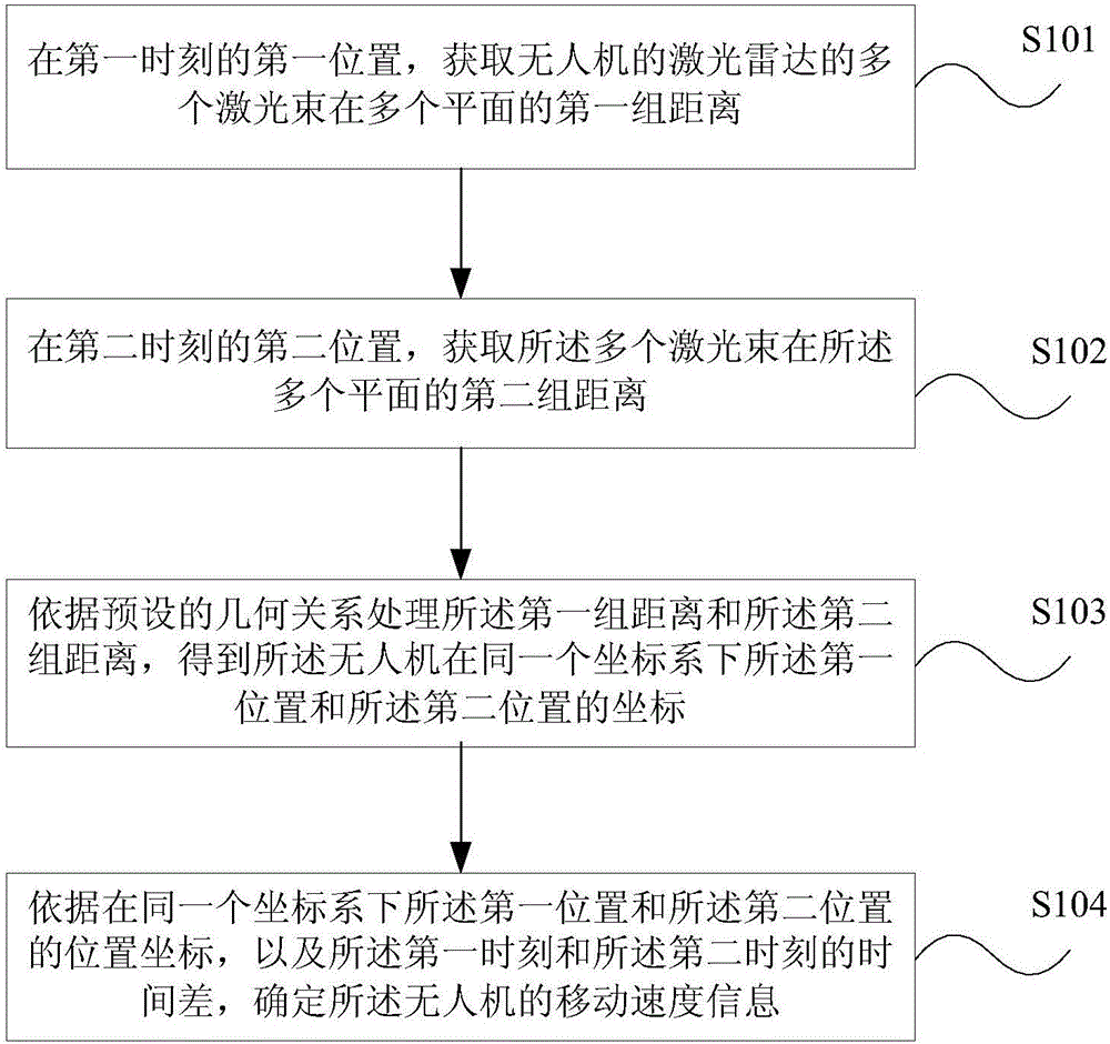 无人机速度测量方法、装置及无人机与流程