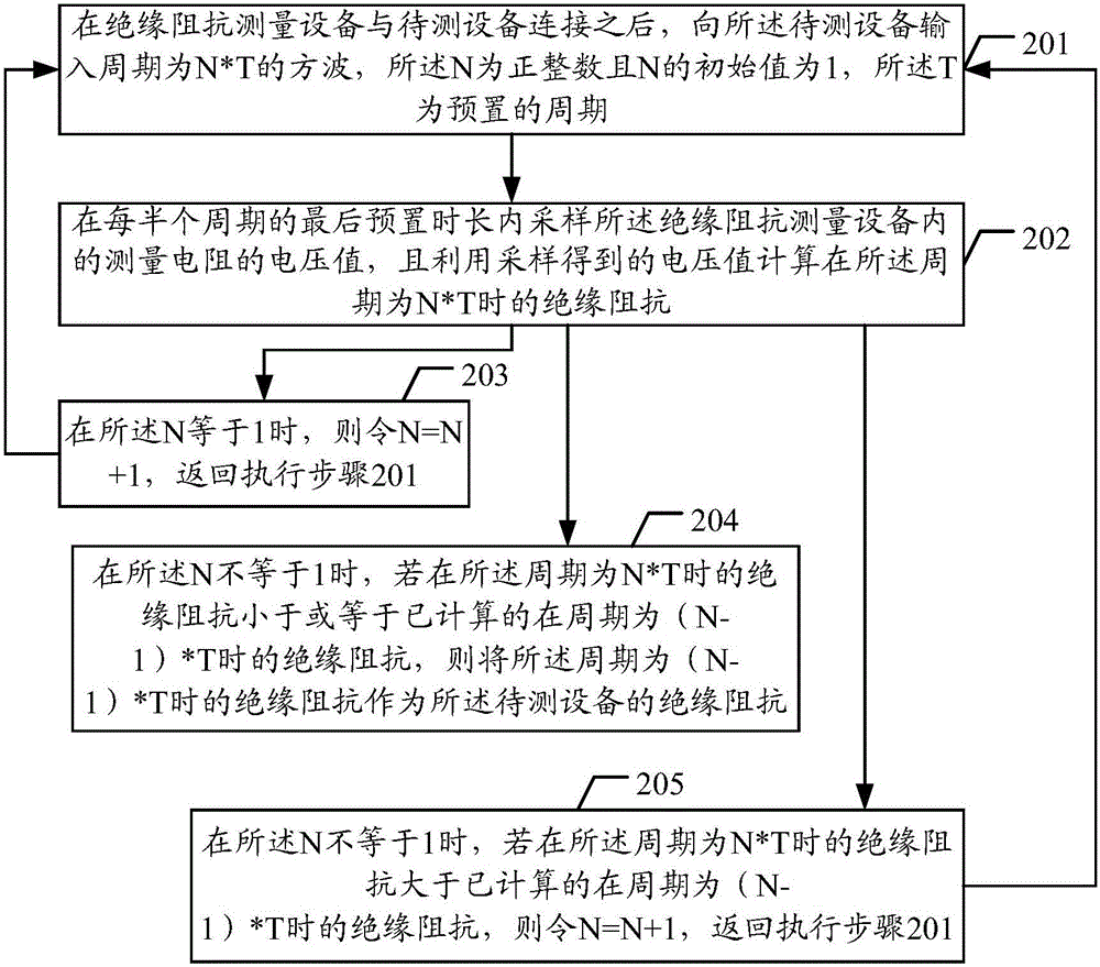 絕緣阻抗測量方法及絕緣阻抗測量設備與流程