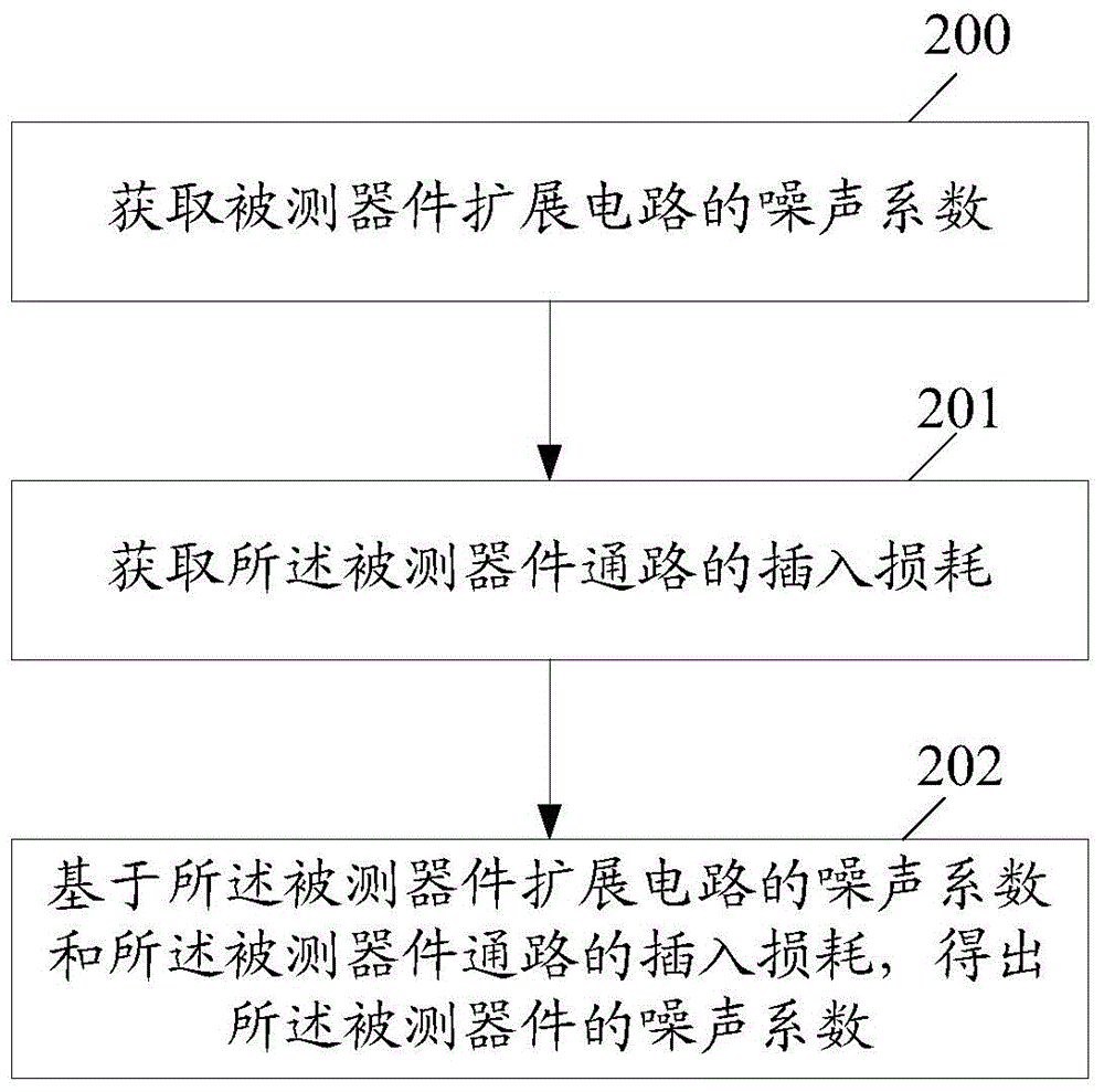 一种测量被测器件噪声系数的方法和装置与流程