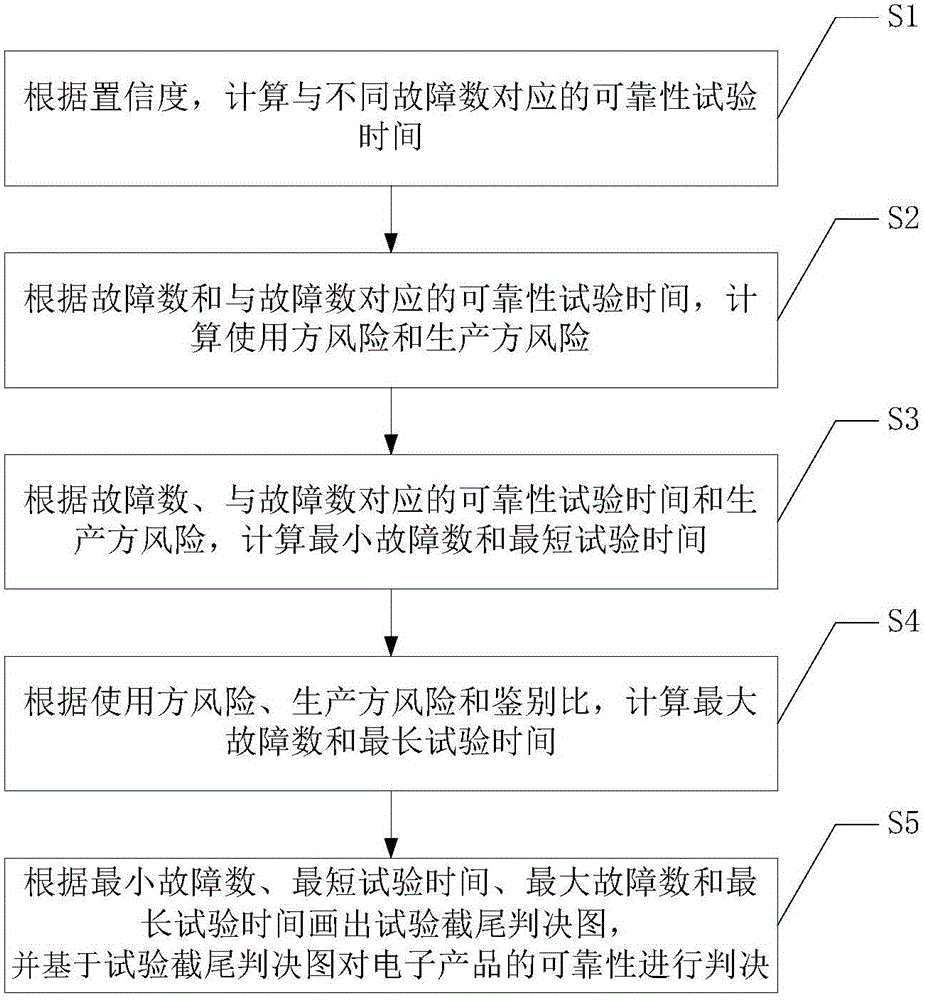 一種用于電子產(chǎn)品的可靠性鑒定方法與流程