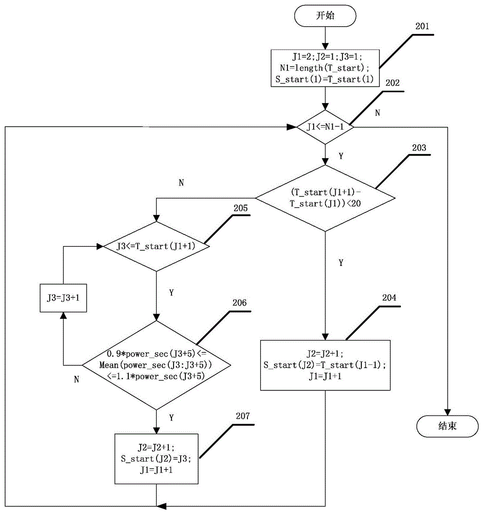 一種電能分類計量過程中暫態(tài)與穩(wěn)態(tài)事件的監(jiān)測方法與流程