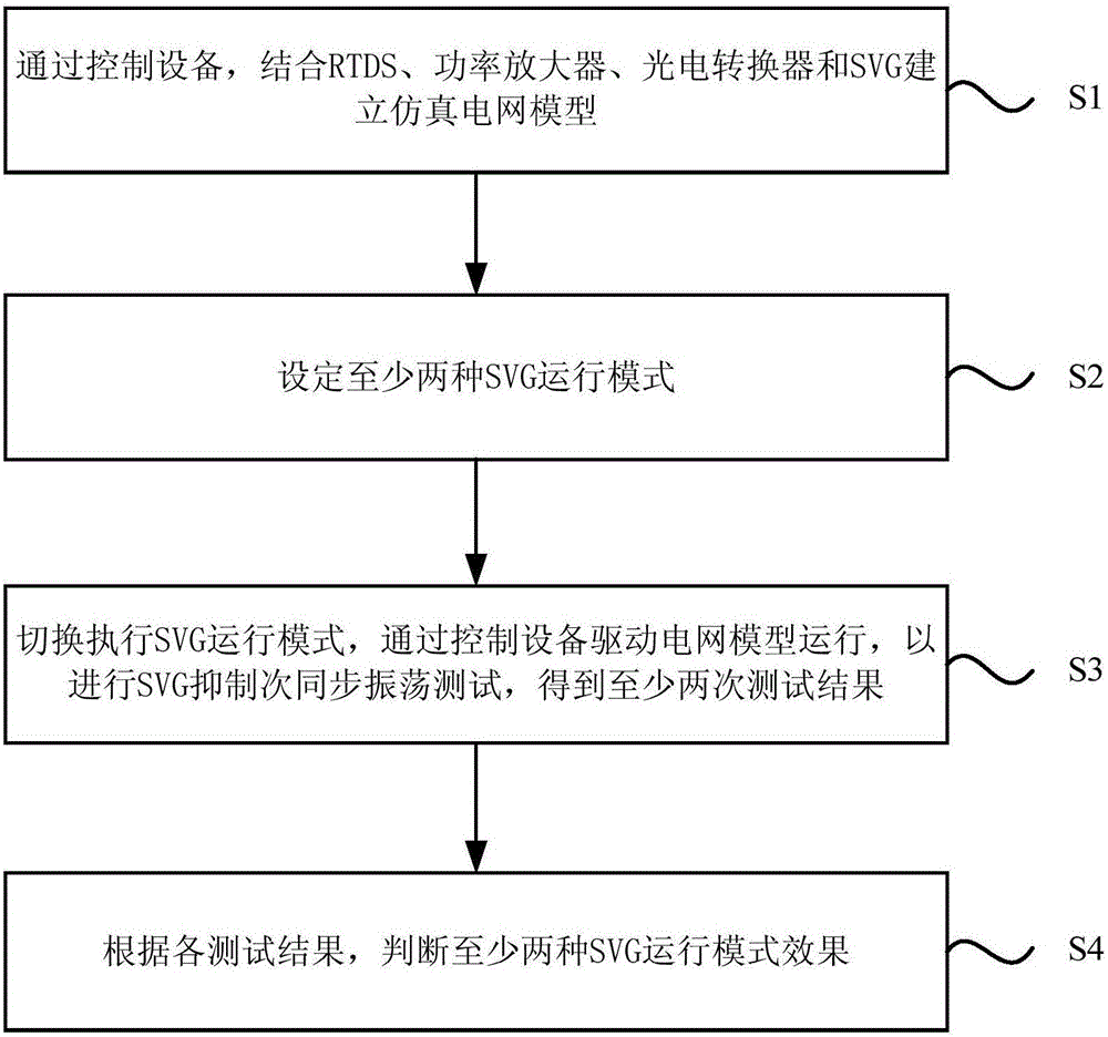 基于RTDS的SVG抑制次同步振蕩測(cè)試系統(tǒng)及方法與流程