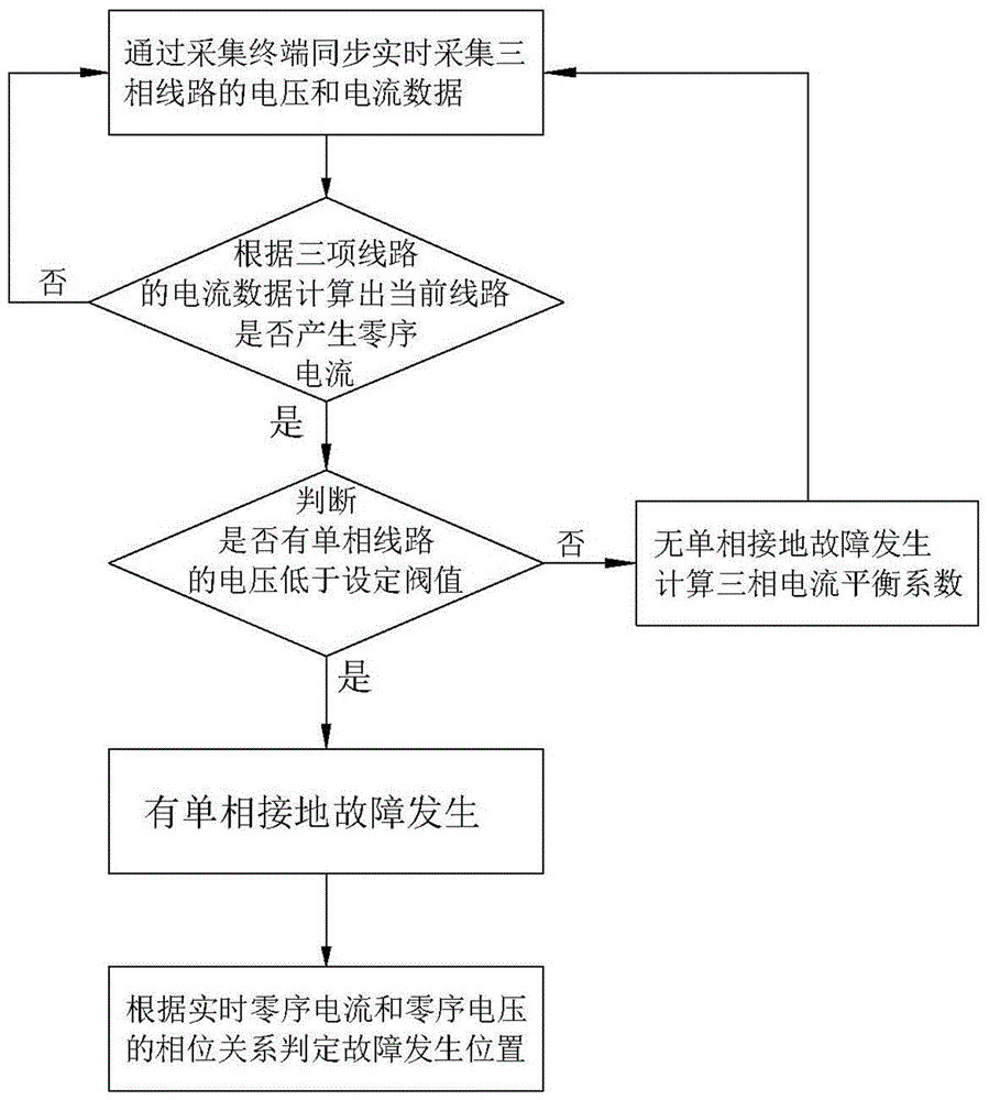 一種基于零序電流測量的架空線路單相接地故障檢測方法與流程