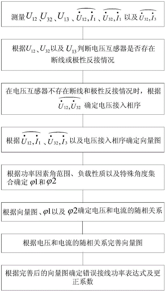 高壓三相三線電能計(jì)量裝置錯(cuò)誤接線快速檢測方法與流程