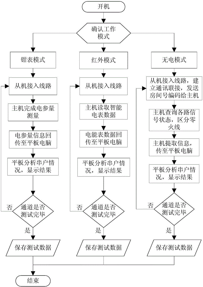 一種用電線路串戶檢測方法及裝置與流程