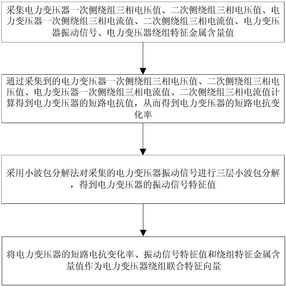 一种基于多信息融合的电力变压器绕组变形诊断方法与流程