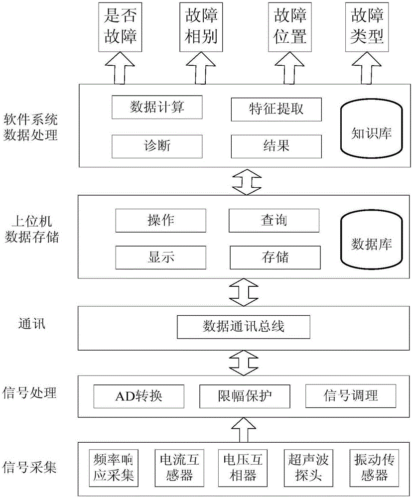 一種電力變壓器繞組形變狀態(tài)多信息檢測方法及裝置與流程