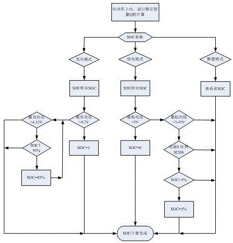 一種低速電動車鋰電池SOC的估算方法與流程