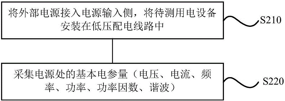 一種電源質(zhì)量檢測(cè)方法、系統(tǒng)和能夠檢測(cè)電源質(zhì)量的空調(diào)與流程