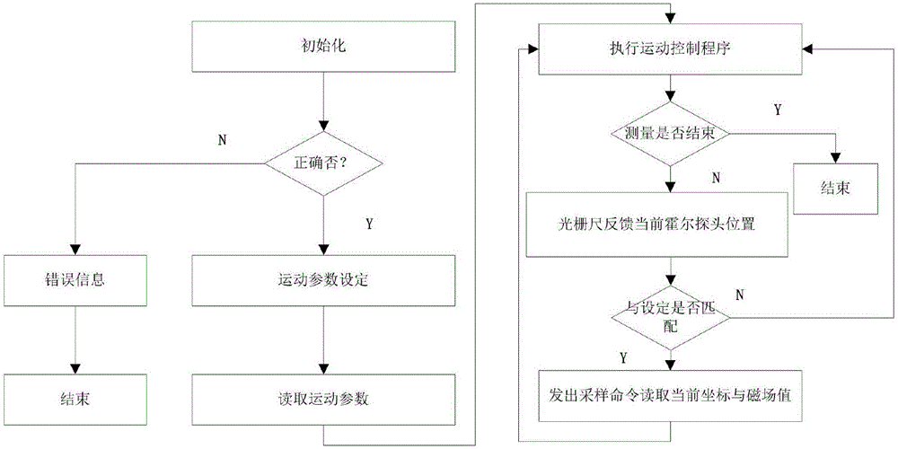 一種等時(shí)性超導(dǎo)回旋加速器磁場測量系統(tǒng)及其測量方法與流程