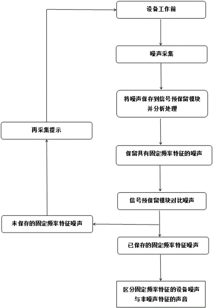 一種復(fù)合式降噪裝置和實(shí)施復(fù)合降噪的方法與流程