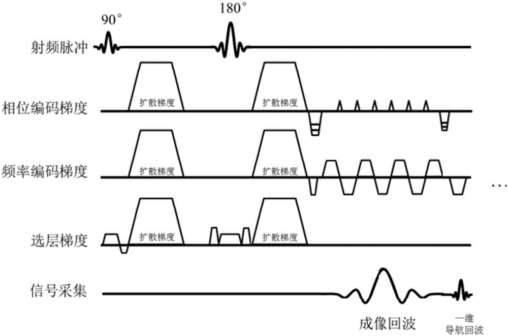 基于多次激发的导航磁共振扩散成像方法及装置与流程