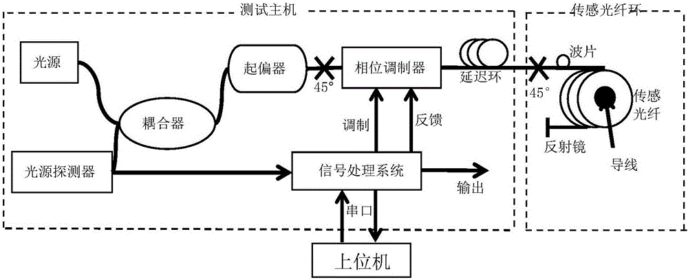 一種全光纖電流互感器監(jiān)測系統(tǒng)的制作方法與工藝