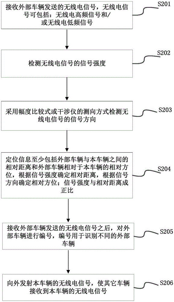 一种车辆定位方法、装置和系统与流程