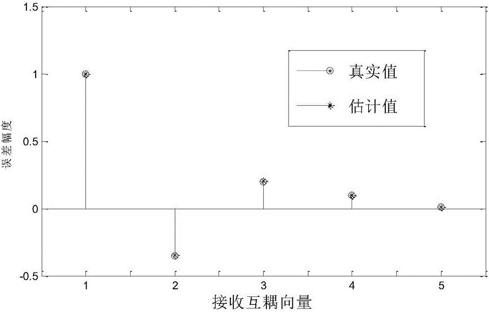 MIMO雷达收发阵列互耦误差自校正方法与流程