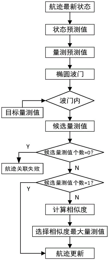 一种基于标准差椭圆参数辅助的高分辨雷达航迹关联方法与流程