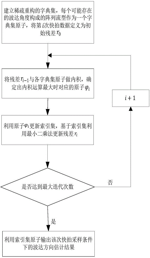 冲击噪声条件的基于正交匹配稀疏重构的相干信源动态DOA追踪方法与流程