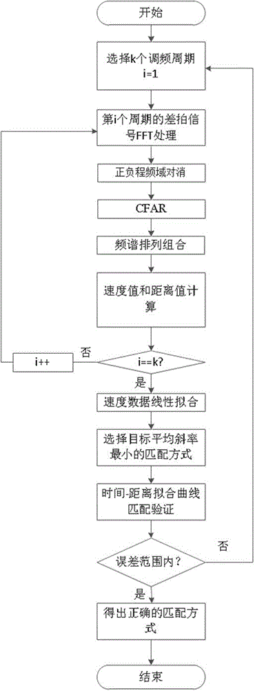 一種線性調(diào)頻連續(xù)波雷達(dá)多運(yùn)動(dòng)目標(biāo)匹配方法與流程