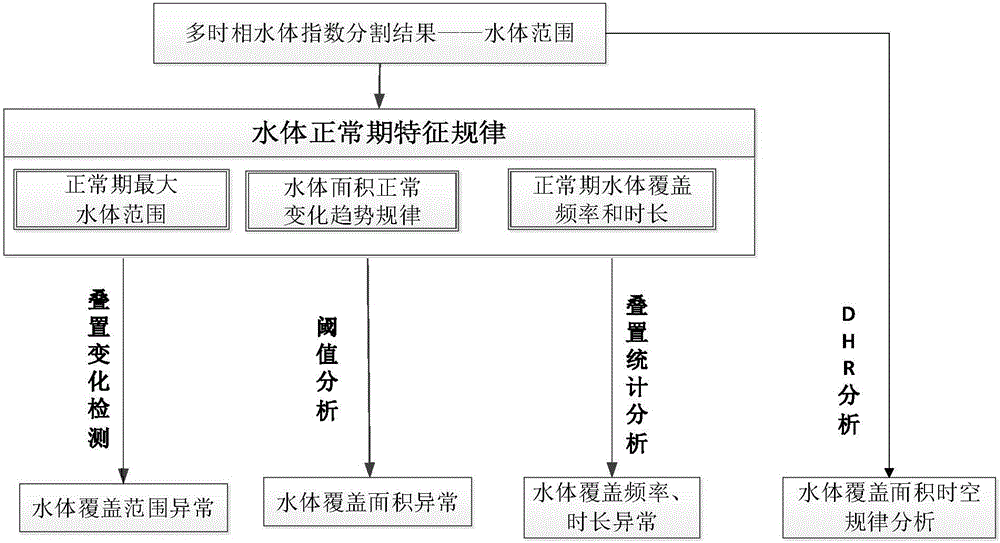 基于時(shí)序水范圍遙感影像的洪澇災(zāi)前預(yù)警方法與流程