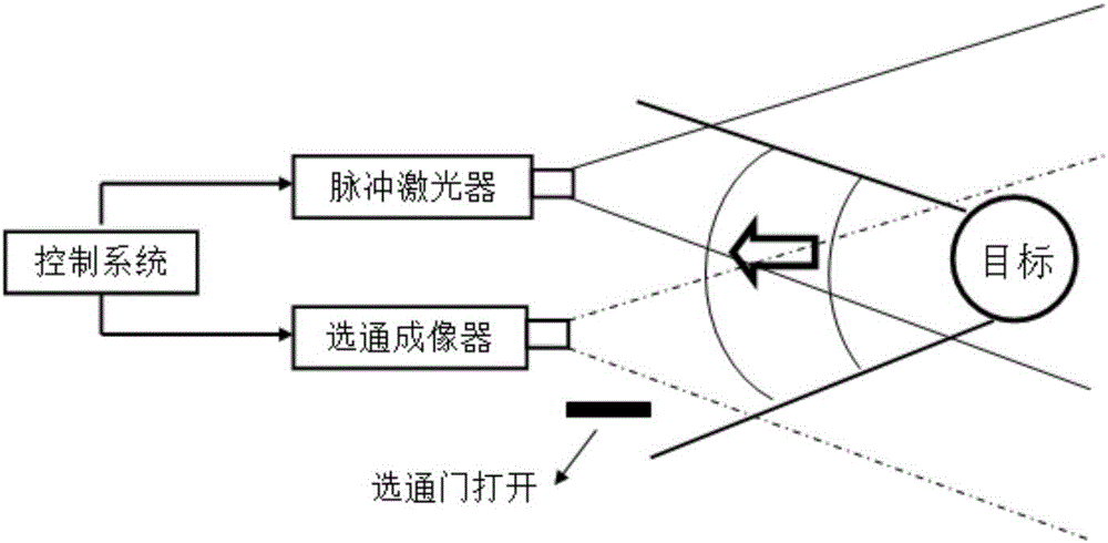 一种大面阵距离选通激光成像的纵向扫描合成方法与流程