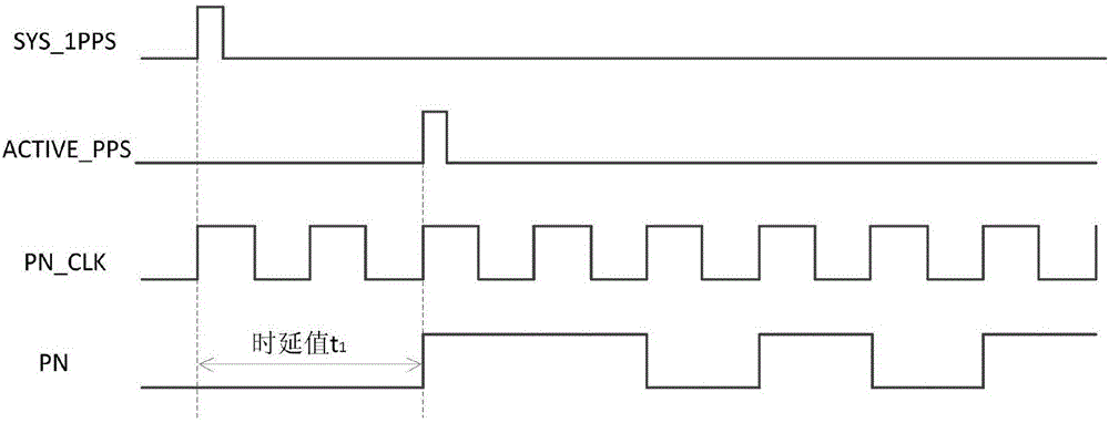 衛(wèi)星導(dǎo)航數(shù)字多波束系統(tǒng)發(fā)射通道時延的調(diào)整方法與流程