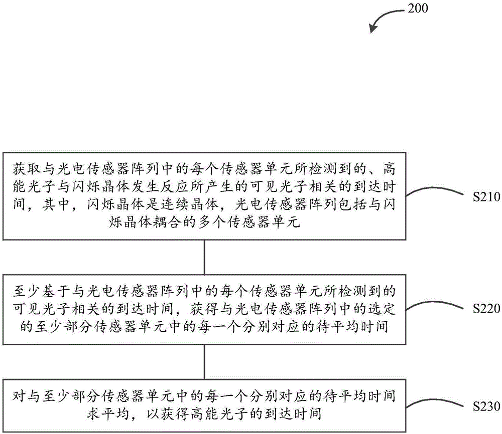 用于測量高能光子到達(dá)時(shí)間的方法及裝置與流程