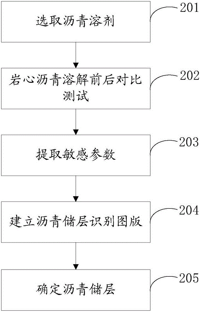 一种碳酸盐岩沥青储层测井识别方法与流程