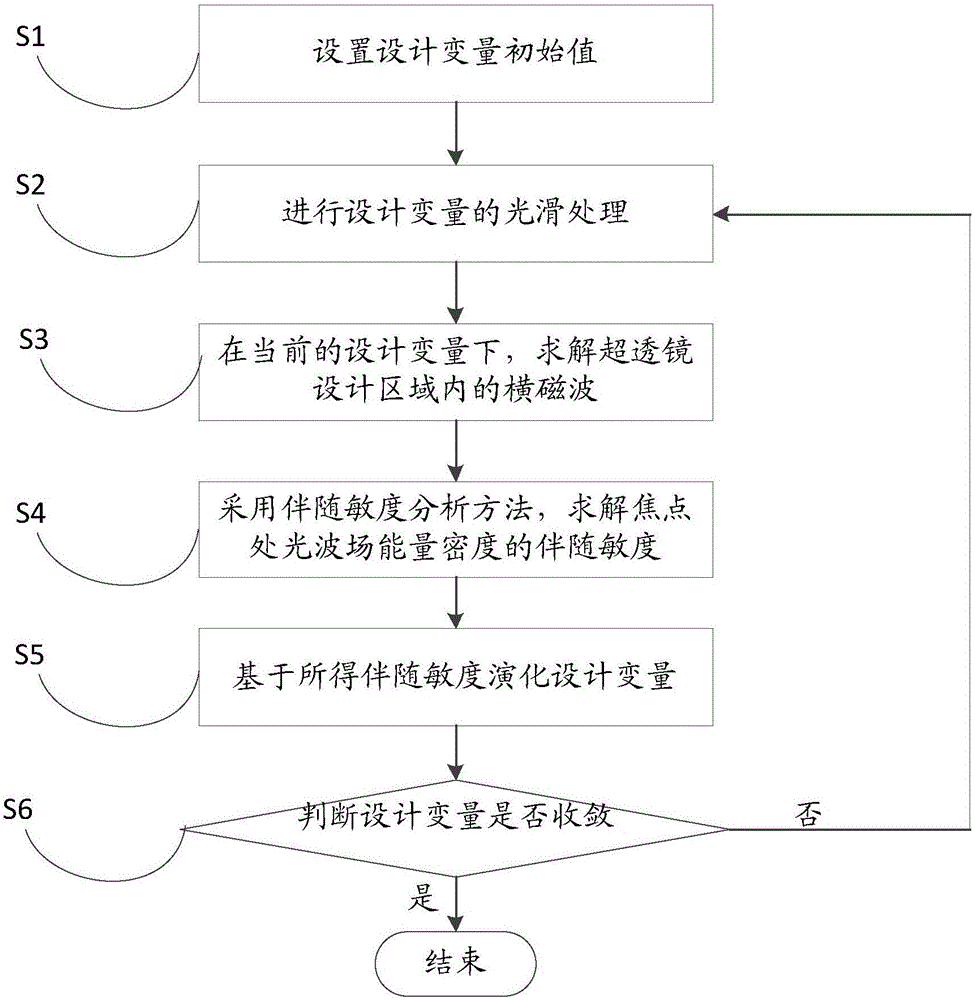 一种同心环型拓扑超透镜及其结构获取方法、制作方法与流程