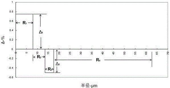 一種低串擾少模光纖的制作方法與工藝