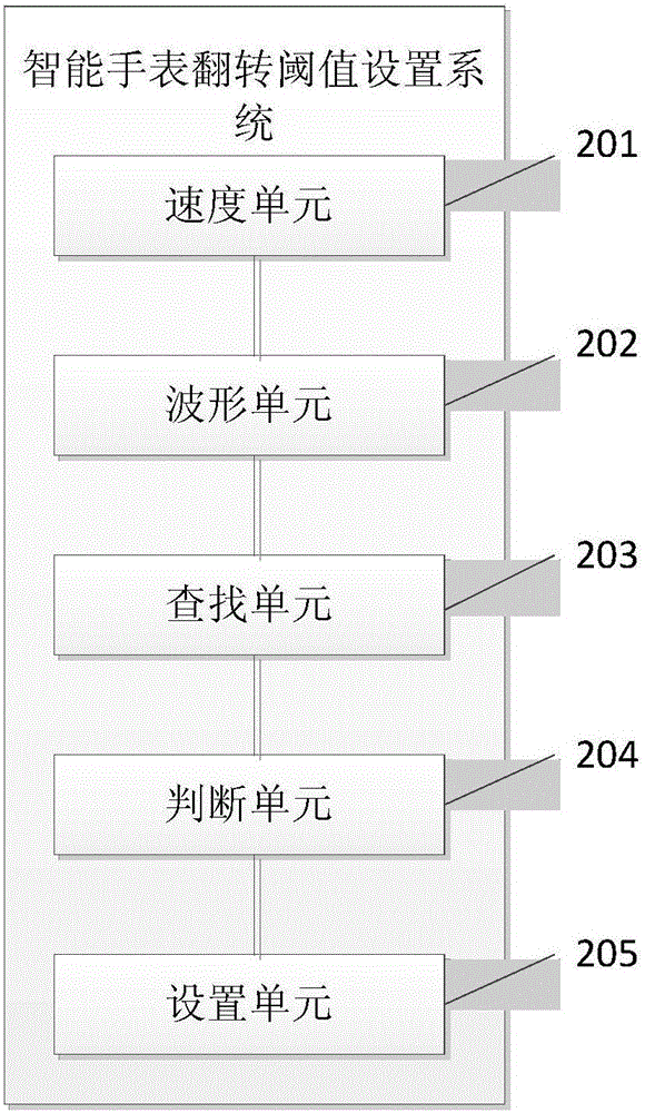 智能手表翻转阈值设置方法及系统与流程