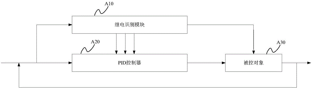 一種PID參數(shù)整定方法及整定系統(tǒng)與流程