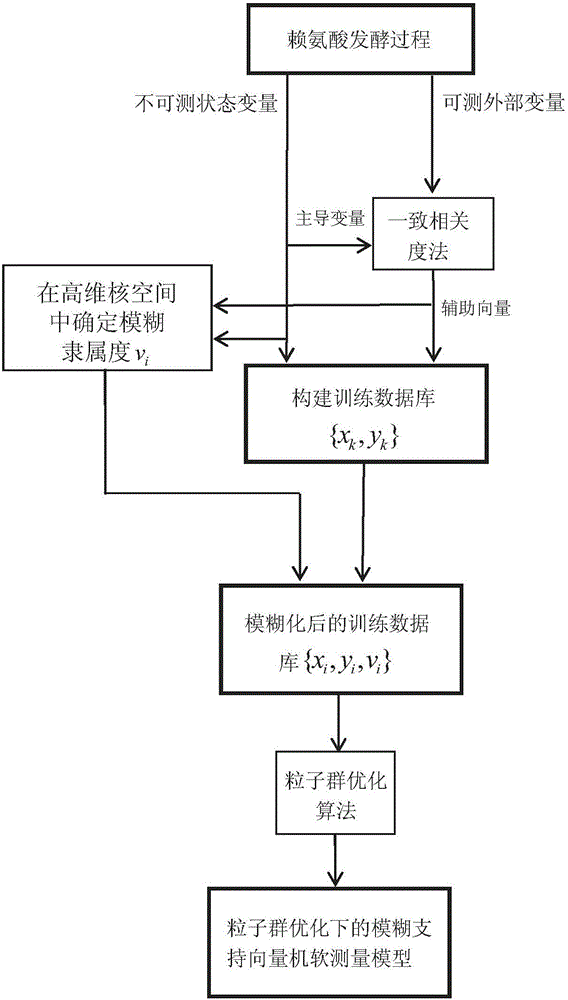 基于PSO?FSVM的賴氨酸發(fā)酵過程關(guān)鍵變量軟測量方法及系統(tǒng)與流程