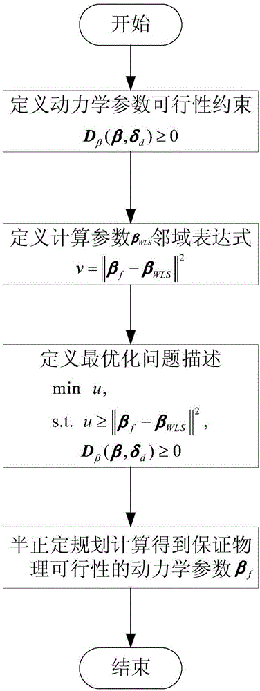 一種保證物理可行性的串聯(lián)機器人動力學參數(shù)辨識方法與流程