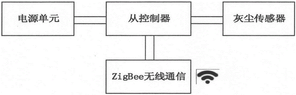 一種基于智能發(fā)光家居用品室內(nèi)PM2.5實時檢測系統(tǒng)的制作方法與工藝