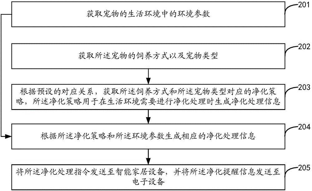 寵物環(huán)境凈化方法及裝置與流程