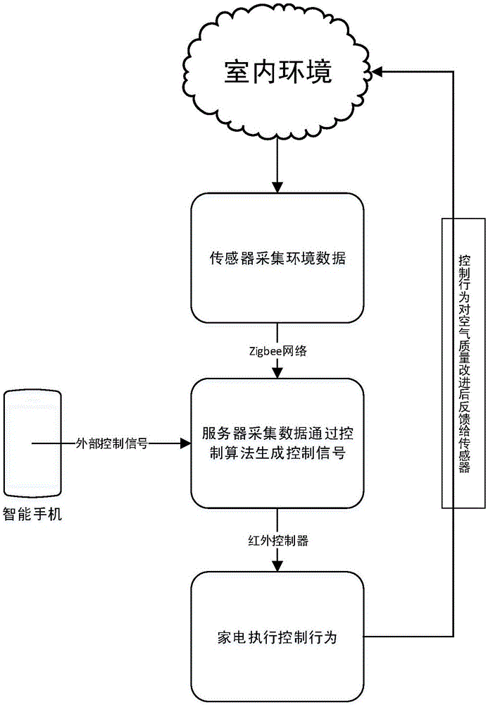 一种新型室内环境一体化智能解决系统的制作方法与工艺