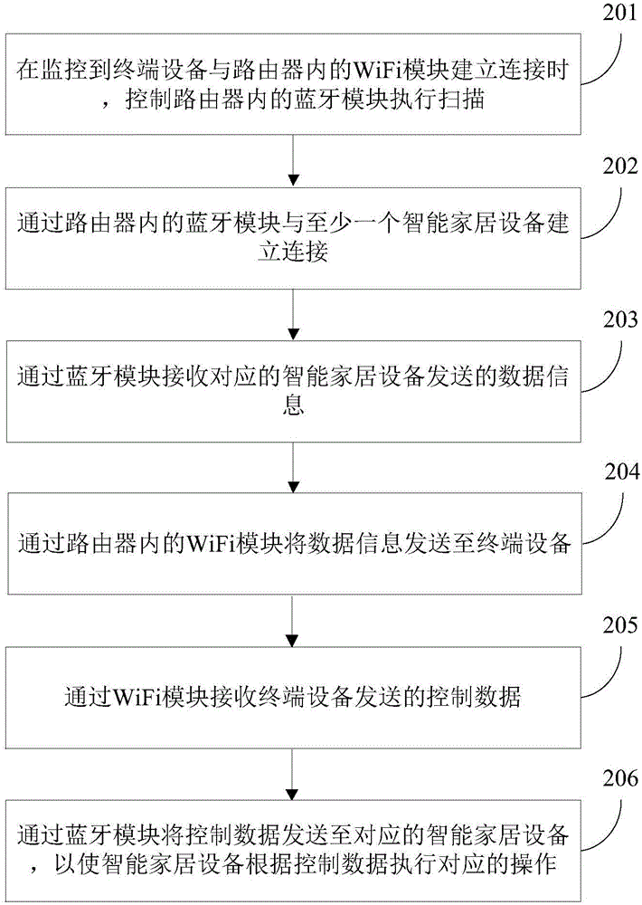 智能家居的控制方法、装置和路由器与流程