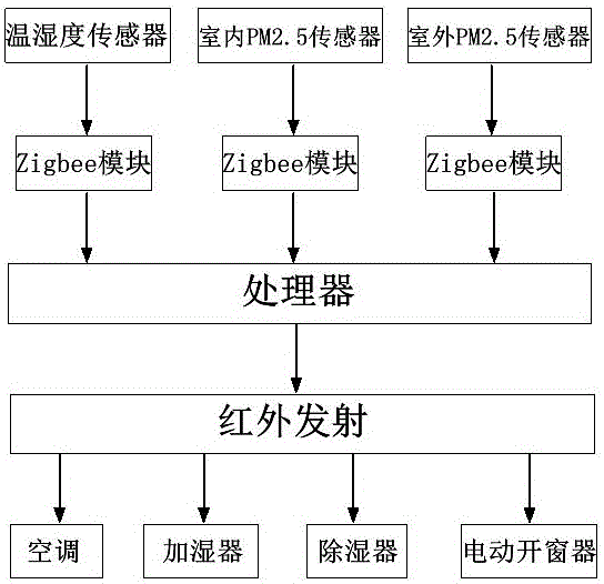 一种物联网智能家居系统的制作方法与工艺