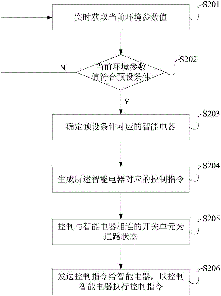 一种智能插座控制方法、智能插座及智能家居系统与流程