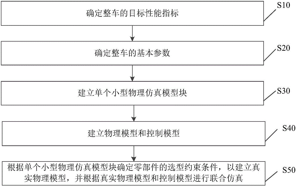 纯电动汽车的动力系统仿真方法和装置与流程